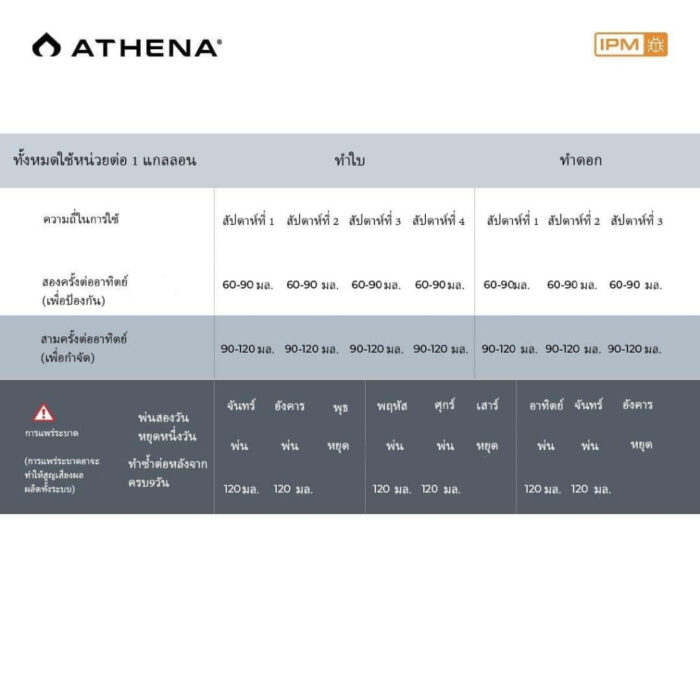 IPM Athena สูตรกำจัดการศัตรูพืชแบบสมบูรณ์ ฆ่าแมลง ไรแดง และโรคราน้ำค้าง ขวดแบ่งขนาด 50/100/250ml