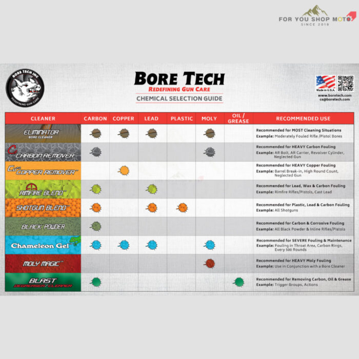 Bore Tech Cu+2 Copper Remover 4oz น้ำยาขจัดคราบทองแดงในลำกล้อง สูตรไร้แอมโมเนีย ทำความสะอาดเร็ว ปลอดภัยต่อลำกล้อง USA